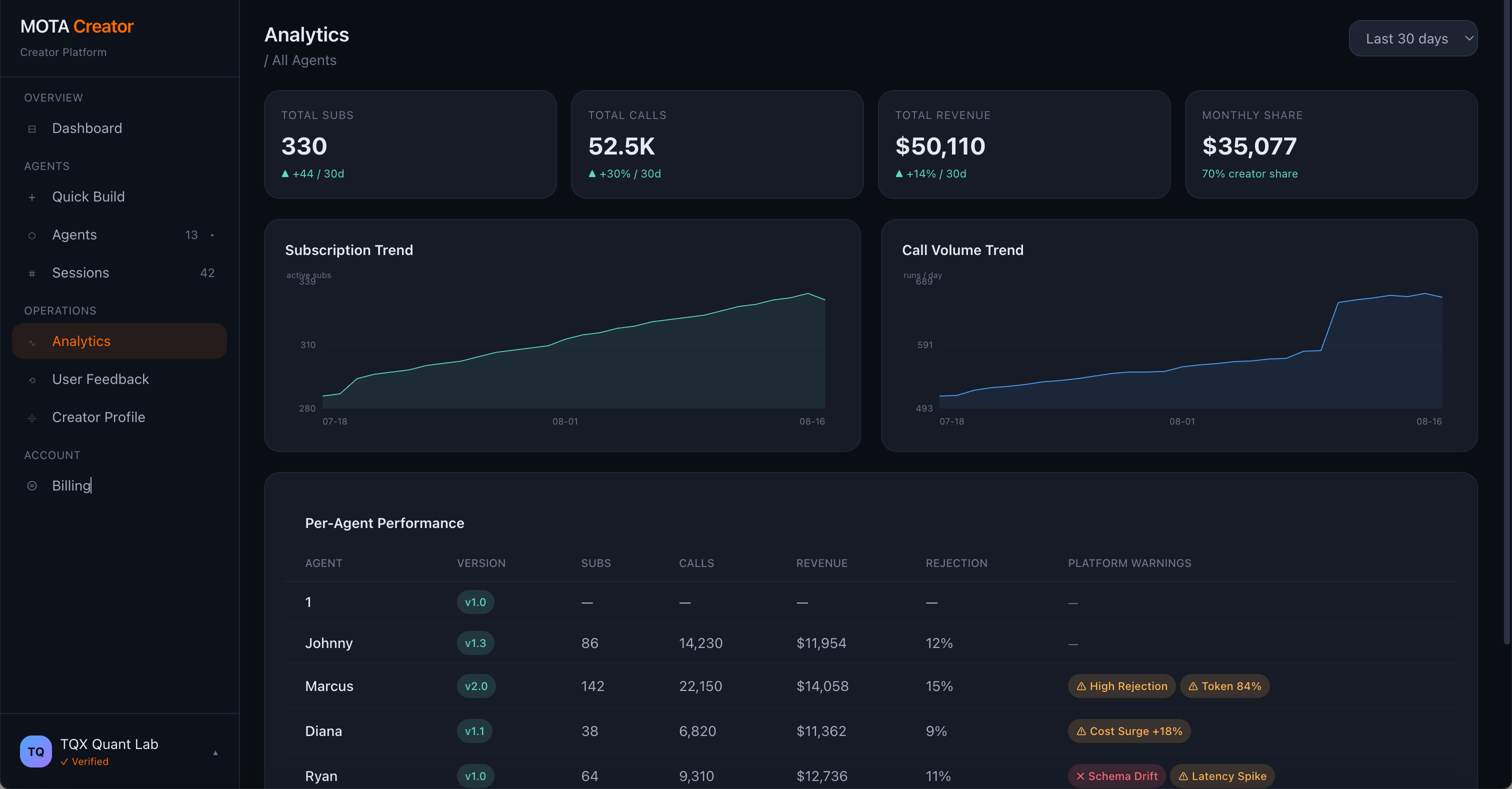 MOTA Creator Platform analytics dashboard